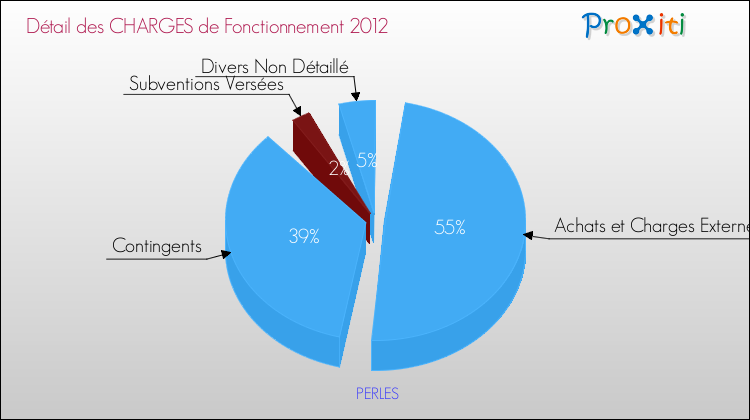 Décomposition des Charges de Fonctionnement 2012 de la commune de PERLES Charges de Fonctionnement 2012 pour la commune de PERLES