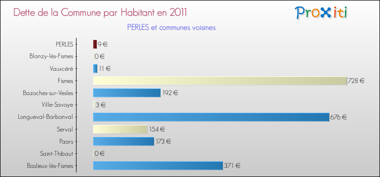 Dette par habitant de la commune en 2011 pour PERLES et les communes proches Comparaison de la dette par habitant de la commune en 2011 pour PERLES et les communes voisines