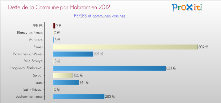 Dette par habitant de la commune en 2012 pour PERLES et les communes proches Comparaison de la dette par habitant de la commune en 2012 pour PERLES et les communes voisines
