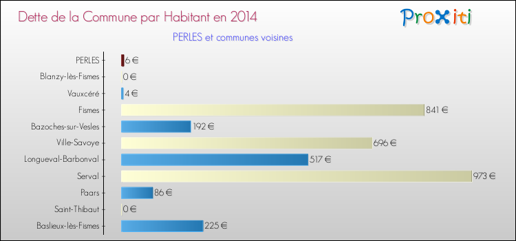 Dette par habitant de la commune en 2014 pour PERLES et les communes proches Comparaison de la dette par habitant de la commune en 2014 pour PERLES et les communes voisines