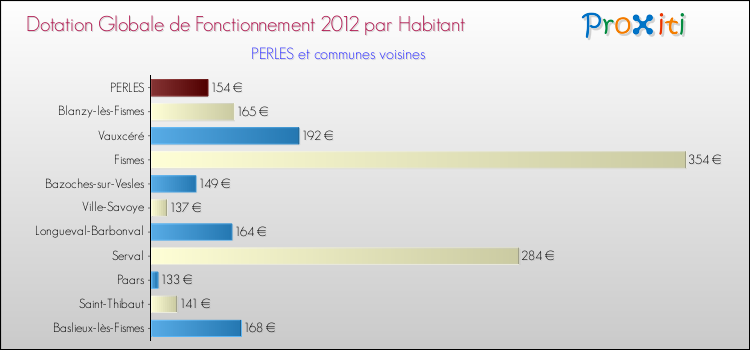 Montant des dotations globales de fonctionnement DGF par Habitant pour PERLES et les communes proches Comparaison des des dotations globales de fonctionnement DGF par habitant pour PERLES et les communes voisines