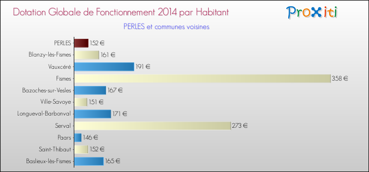 Montant des dotations globales de fonctionnement DGF par Habitant pour PERLES et les communes proches en 2014. Comparaison des des dotations globales de fonctionnement DGF par habitant pour PERLES et les communes voisines en 2014.