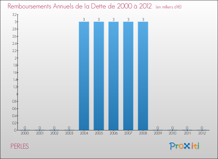 Evolution de l'annuité de la dette pour la commune de PERLES de 2000 à 2012 Annuités de la dette pour PERLES de 2000 à 2012