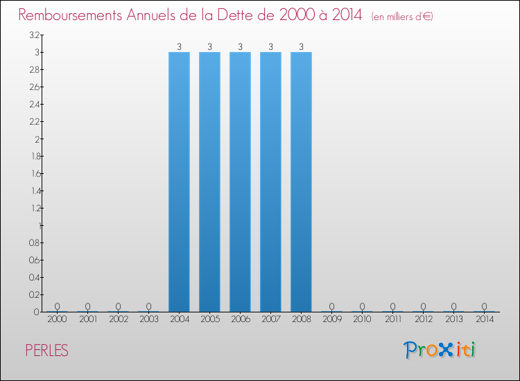 Evolution de l'annuité de la dette pour la commune de PERLES de 2000 à 2014 Annuités de la dette pour PERLES de 2000 à 2014