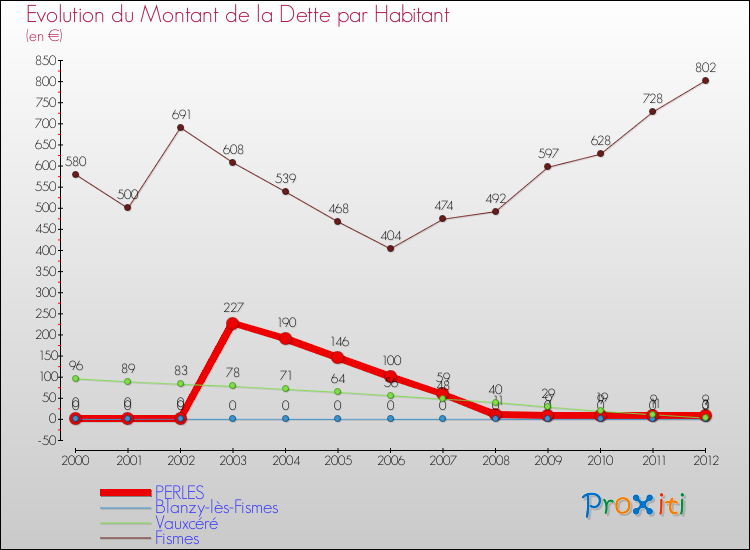 Evolution de la dette par habitant pour la commune de PERLES et les communes proches de 2000 à 2012 Comparaison de la dette par habitant pour PERLES et les communes voisines de 2000 à 2012