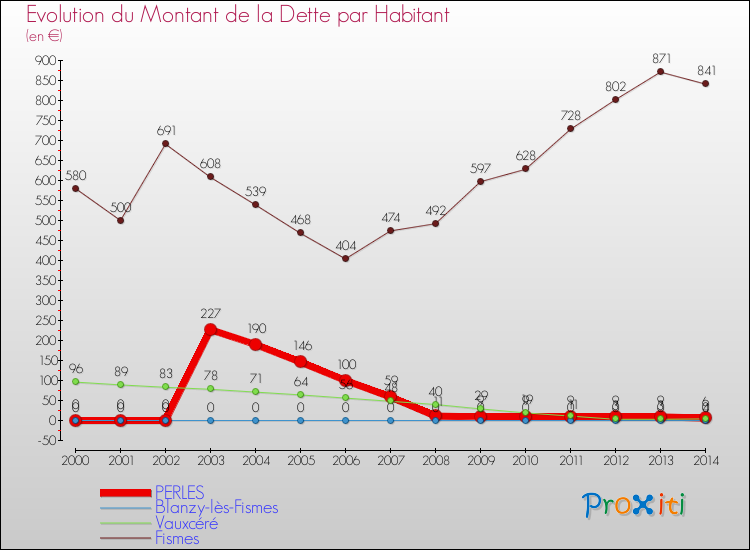 Evolution de la dette par habitant pour la commune de PERLES et les communes proches de 2000 à 2014 Comparaison de la dette par habitant pour PERLES et les communes voisines de 2000 à 2014