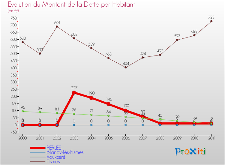 Evolution de la dette par habitant pour la commune de PERLES et les communes proches Comparaison de la dette par habitant pour PERLES et les communes voisines