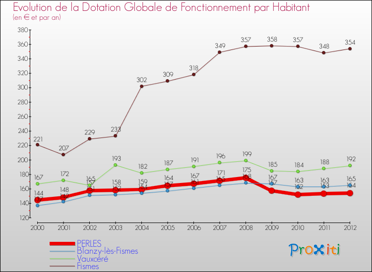 Evolution et montant de la dotation globale de fonctionnement par Habitant pour PERLES et les communes proches Comparaison des dotations globales de fonctionnement par habitant pour PERLES et les communes voisines
