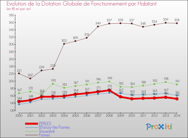 Evolution et montant de la dotation globale de fonctionnement par Habitant pour PERLES et les communes proches de 2000 à 2014. Comparaison des dotations globales de fonctionnement par habitant pour PERLES et les communes voisines de 2000 à 2014.