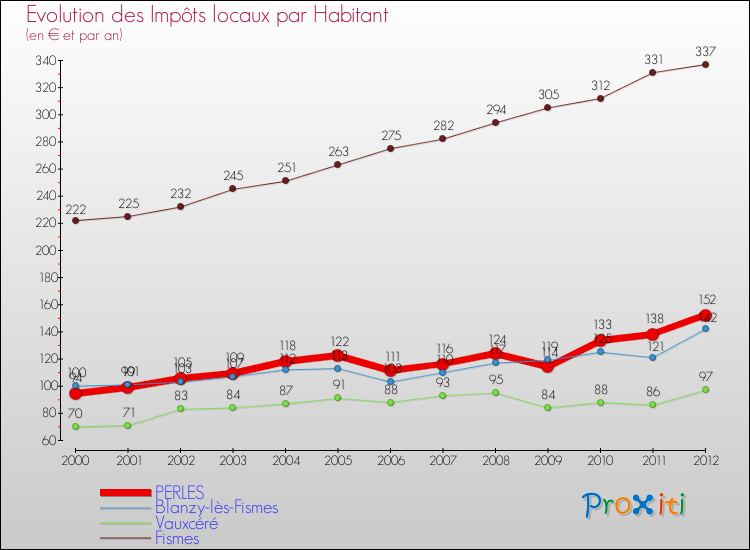 Evolution et montant des impôts locaux par Habitant pour PERLES et les communes proches Comparaison des impôts locaux par habitant pour PERLES et les communes voisines