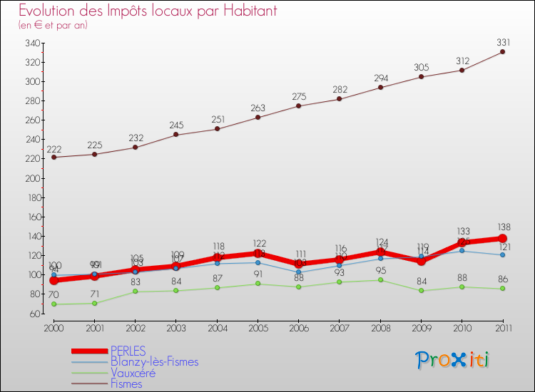 Evolution et montant des impôts locaux par Habitant pour PERLES et les communes proches Comparaison des impôts locaux par habitant pour PERLES et les communes voisines