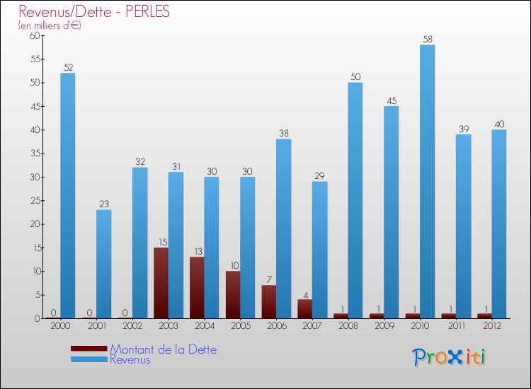 Evolution comparée de la dette et des revenus pour la commune de PERLES de 2000 à 2012 Comparaison de la dette et des revenus pour PERLES de 2000 à 2012