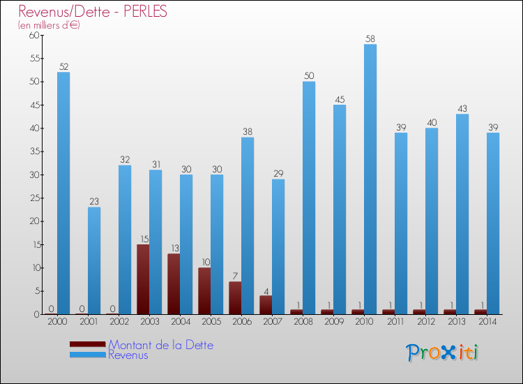 Evolution comparée de la dette et des revenus pour la commune de PERLES de 2000 à 2014 Comparaison de la dette et des revenus pour PERLES de 2000 à 2014