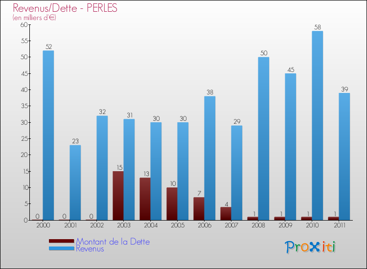 Evolution comparée de la dette et des revenus pour la commune de PERLES de 2000 à 2011 Comparaison de la dette et des revenus pour PERLES de 2000 à 2011