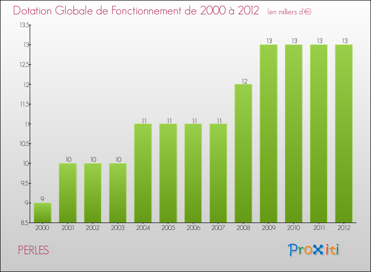 Evolution du montant de la Dotation Globale de Fonctionnement pour la commune de PERLES de 2000 à 2012 Evolution du montant de la Dotation Globale de Fonctionnement pour PERLES de 2000 à 2012