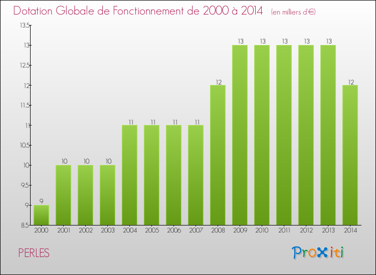 Evolution du montant de la Dotation Globale de Fonctionnement pour la commune de PERLES de 2000 à 2014 Evolution du montant de la Dotation Globale de Fonctionnement pour PERLES de 2000 à 2014