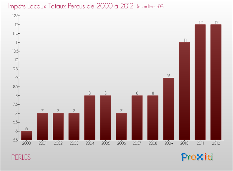 Evolution des Impôts Locaux pour la commune de PERLES de 2000 à 2012 Evolution des Impôts Locaux pour PERLES de 2000 à 2012