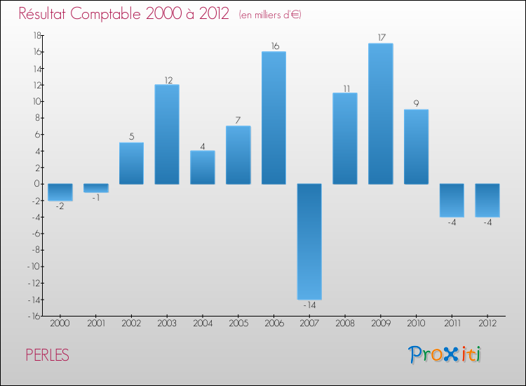 Evolution du résultat comptable pour la commune de PERLES de 2000 à 2012 Evolution du résultat comptable pour PERLES de 2000 à 2012