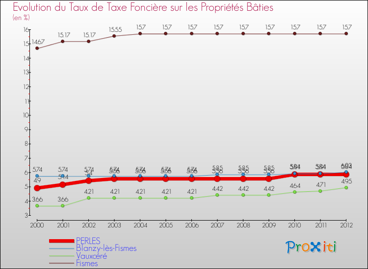 Evolution du taux de la taxe foncière sur le bati pour PERLES et les communes proches de 2000 à 2012 Comparaison des taux de taxe foncière sur le bati pour PERLES et les communes voisines de 2000 à 2012