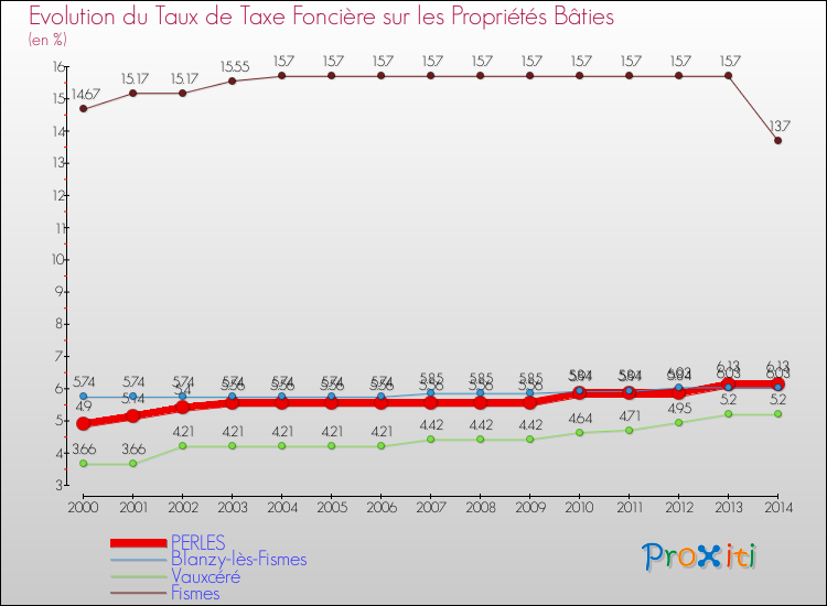 Evolution du taux de la taxe foncière sur le bati pour PERLES et les communes proches de 2000 à 2014 Comparaison des taux de taxe foncière sur le bati pour PERLES et les communes voisines de 2000 à 2014