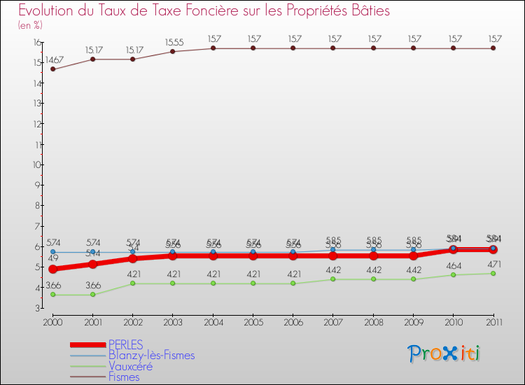 Evolution du taux de la taxe foncière sur le bati pour PERLES et les communes proches Comparaison des taux de taxe foncière sur le bati pour PERLES et les communes voisines