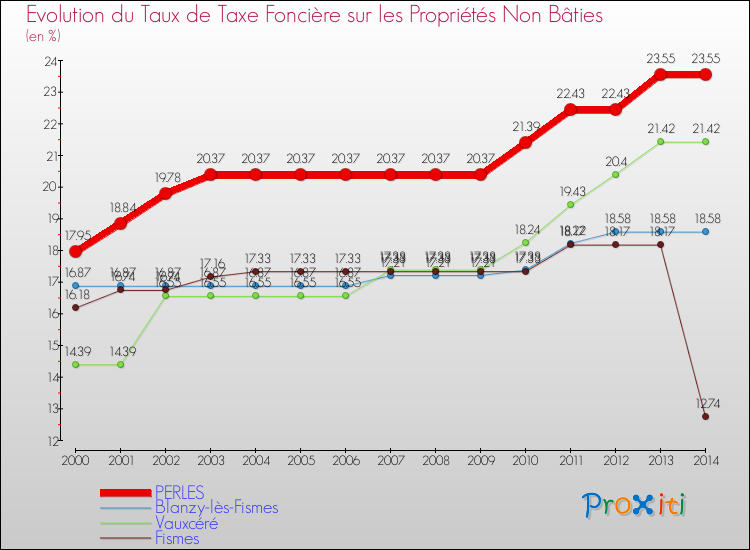 Evolution du taux de la taxe foncière sur les immeubles et terrains non batis pour PERLES et les communes proches de 2000 à 2014 Comparaison des taux de la taxe foncière sur les immeubles et terrains non batis pour PERLES et les communes voisines de 2000 à 2014