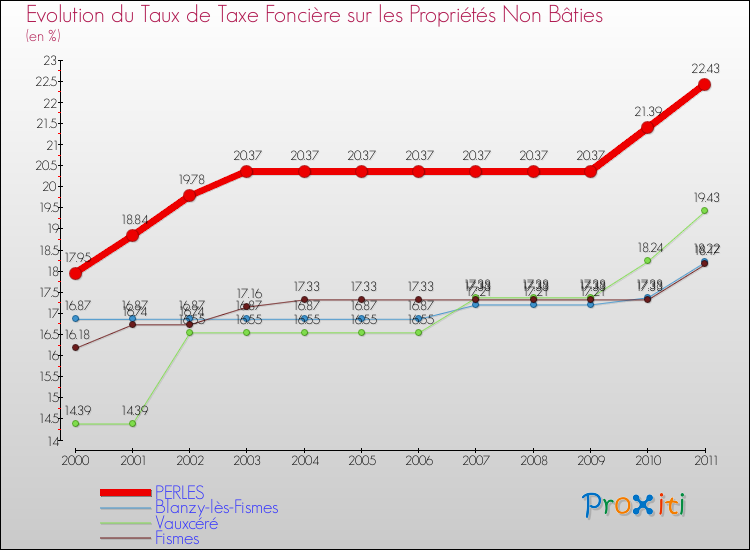 Evolution du taux de la taxe foncière sur les immeubles et terrains non batis pour PERLES et les communes proches Comparaison des taux de la taxe foncière sur les immeubles et terrains non batis pour PERLES et les communes voisines
