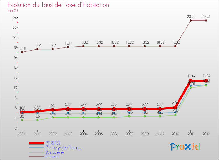 Evolution du taux de la taxe d'habitation pour PERLES et les communes proches Comparaison des taux de la taxe d'habitation pour PERLES et les communes voisines