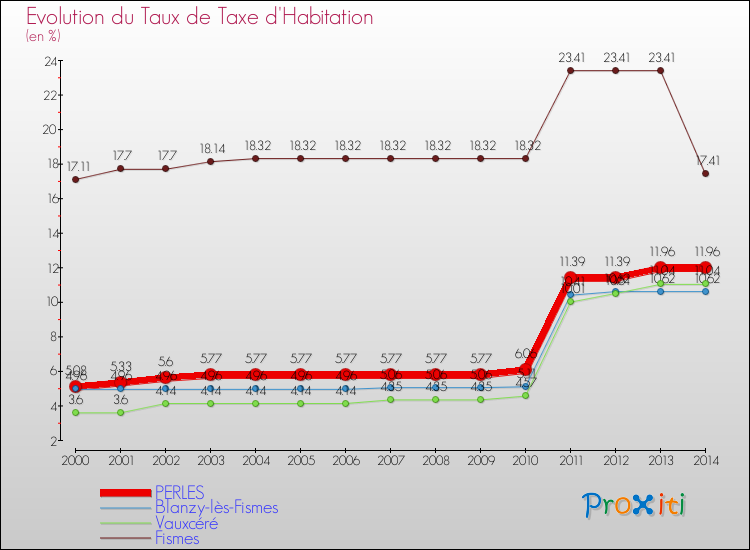 Evolution du taux de la taxe d'habitation pour PERLES et les communes proches de 2000 à 2014 Comparaison des taux de la taxe d'habitation pour PERLES et les communes voisines de 2000 à 2014