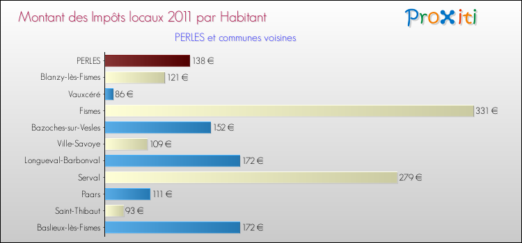 Montant des impôts locaux par Habitant pour PERLES et les communes proches Comparaison des impôts locaux par habitant pour PERLES et les communes voisines