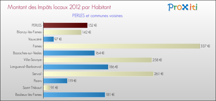 Montant des impôts locaux par Habitant pour PERLES et les communes proches Comparaison des impôts locaux par habitant pour PERLES et les communes voisines