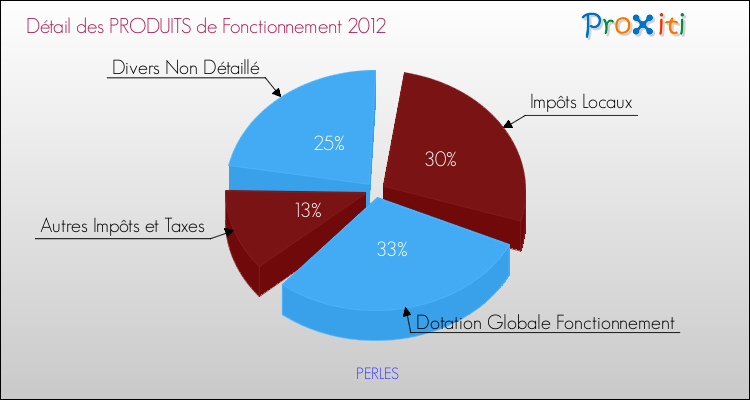 Décomposition du Budget de Fonctionnement 2012 de la commune de PERLES Budget de Fonctionnement 2012 pour la commune de PERLES