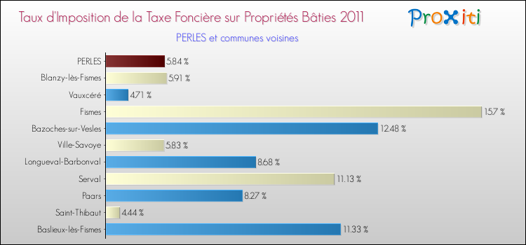 Taux d'imposition de la taxe foncière sur le bati 2011 pour PERLES et les communes proches Comparaison des taux d'imposition de la taxe foncière sur le bati 2011 pour PERLES et les communes voisines