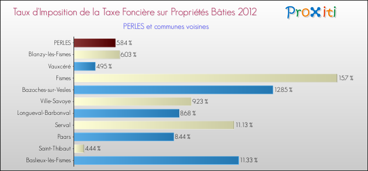 Taux d'imposition de la taxe foncière sur le bati 2012 pour PERLES et les communes proches Comparaison des taux d'imposition de la taxe foncière sur le bati 2012 pour PERLES et les communes voisines