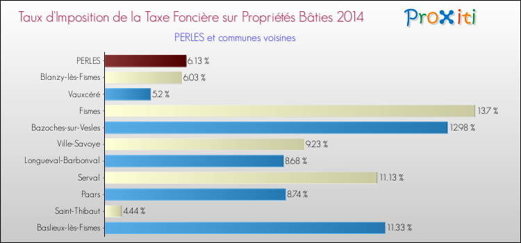 Taux d'imposition de la taxe foncière sur le bati 2014 pour PERLES et les communes proches Comparaison des taux d'imposition de la taxe foncière sur le bati 2014 pour PERLES et les communes voisines