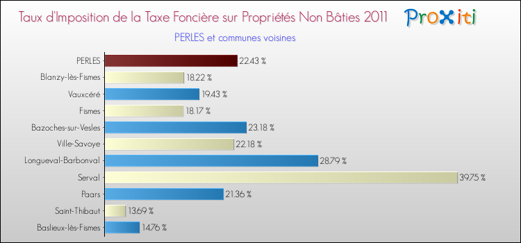 Taux d'imposition de la taxe foncière sur les immeubles et terrains non batis 2011 pour PERLES et les communes proches Comparaison des taux d'imposition de la taxe foncière sur les immeubles et terrains non batis 2011 pour PERLES et les communes voisines