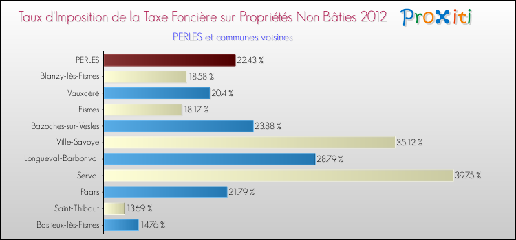 Taux d'imposition de la taxe foncière sur les immeubles et terrains non batis 2012 pour PERLES et les communes proches Comparaison des taux d'imposition de la taxe foncière sur les immeubles et terrains non batis 2012 pour PERLES et les communes voisines