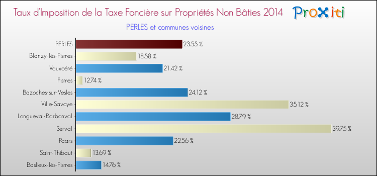 Taux d'imposition de la taxe foncière sur les immeubles et terrains non batis 2014 pour PERLES et les communes proches Comparaison des taux d'imposition de la taxe foncière sur les immeubles et terrains non batis 2014 pour PERLES et les communes voisines