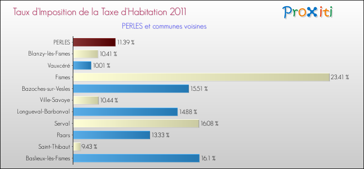 Taux d'imposition de la taxe d'habitation 2011 pour PERLES et les communes proches Comparaison des taux d'imposition de la taxe d'habitation 2011 pour PERLES et les communes voisines