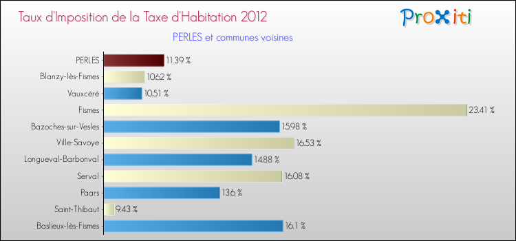 Taux d'imposition de la taxe d'habitation 2012 pour PERLES et les communes proches Comparaison des taux d'imposition de la taxe d'habitation 2012 pour PERLES et les communes voisines