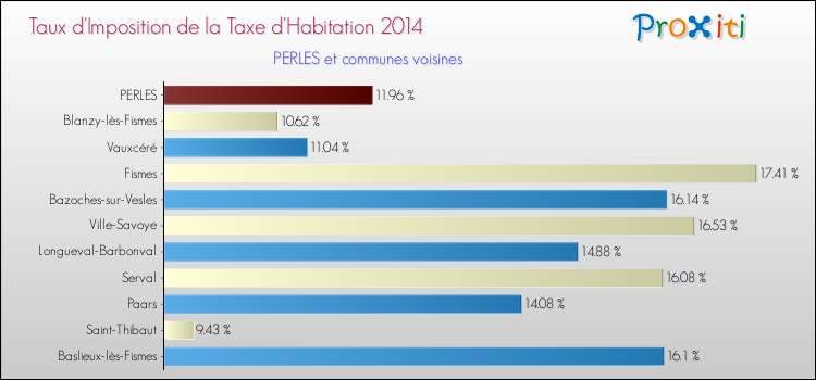 Taux d'imposition de la taxe d'habitation 2014 pour PERLES et les communes proches Comparaison des taux d'imposition de la taxe d'habitation 2014 pour PERLES et les communes voisines