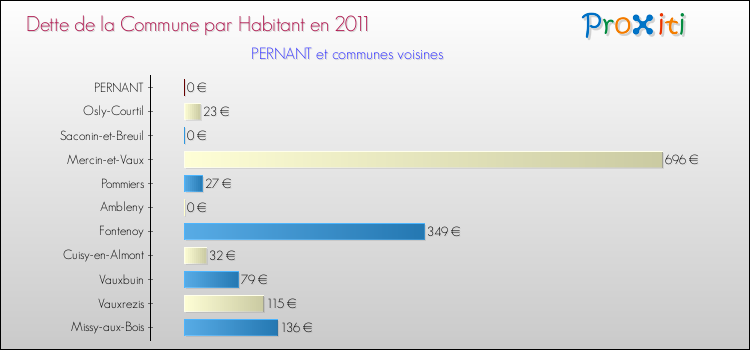 Dette par habitant de la commune en 2011 pour PERNANT et les communes proches Comparaison de la dette par habitant de la commune en 2011 pour PERNANT et les communes voisines