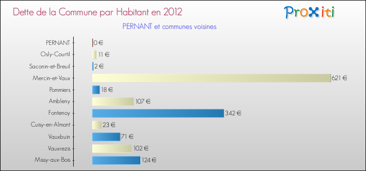 Dette par habitant de la commune en 2012 pour PERNANT et les communes proches Comparaison de la dette par habitant de la commune en 2012 pour PERNANT et les communes voisines