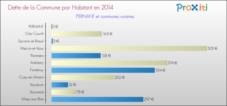 Dette par habitant de la commune en 2014 pour PERNANT et les communes proches Comparaison de la dette par habitant de la commune en 2014 pour PERNANT et les communes voisines