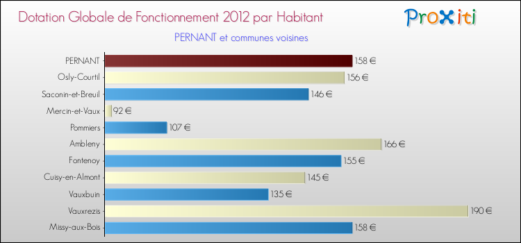 Montant des dotations globales de fonctionnement DGF par Habitant pour PERNANT et les communes proches Comparaison des des dotations globales de fonctionnement DGF par habitant pour PERNANT et les communes voisines