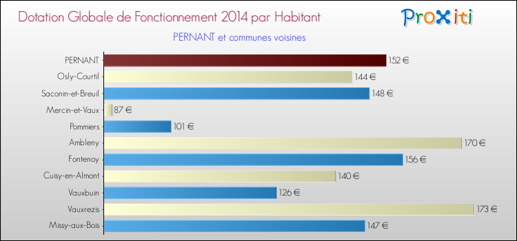 Montant des dotations globales de fonctionnement DGF par Habitant pour PERNANT et les communes proches en 2014. Comparaison des des dotations globales de fonctionnement DGF par habitant pour PERNANT et les communes voisines en 2014.