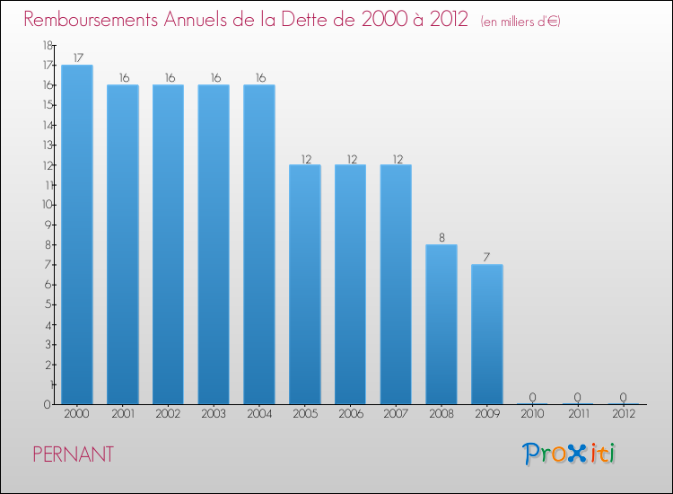 Evolution de l'annuité de la dette pour la commune de PERNANT de 2000 à 2012 Annuités de la dette pour PERNANT de 2000 à 2012
