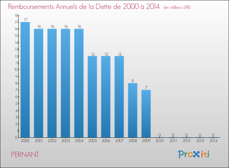 Evolution de l'annuité de la dette pour la commune de PERNANT de 2000 à 2014 Annuités de la dette pour PERNANT de 2000 à 2014