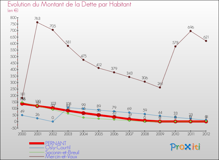 Evolution de la dette par habitant pour la commune de PERNANT et les communes proches de 2000 à 2012 Comparaison de la dette par habitant pour PERNANT et les communes voisines de 2000 à 2012