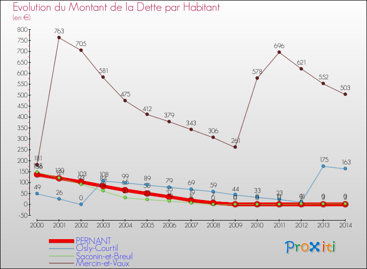 Evolution de la dette par habitant pour la commune de PERNANT et les communes proches de 2000 à 2014 Comparaison de la dette par habitant pour PERNANT et les communes voisines de 2000 à 2014